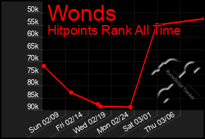 Total Graph of Wonds