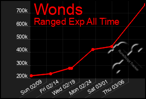 Total Graph of Wonds