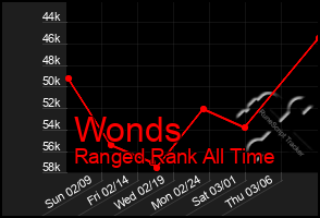 Total Graph of Wonds