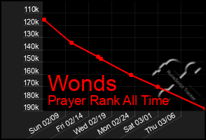 Total Graph of Wonds