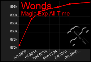 Total Graph of Wonds