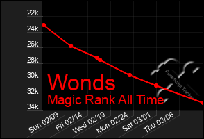 Total Graph of Wonds