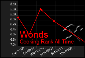 Total Graph of Wonds