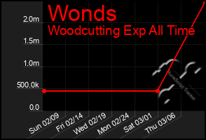 Total Graph of Wonds