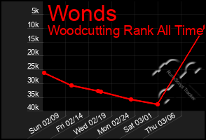 Total Graph of Wonds