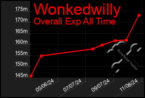 Total Graph of Wonkedwilly