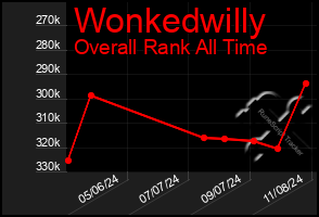 Total Graph of Wonkedwilly