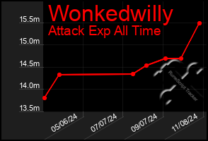 Total Graph of Wonkedwilly