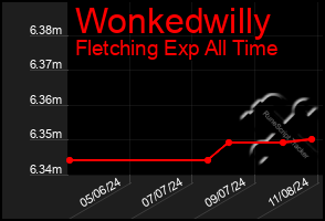 Total Graph of Wonkedwilly