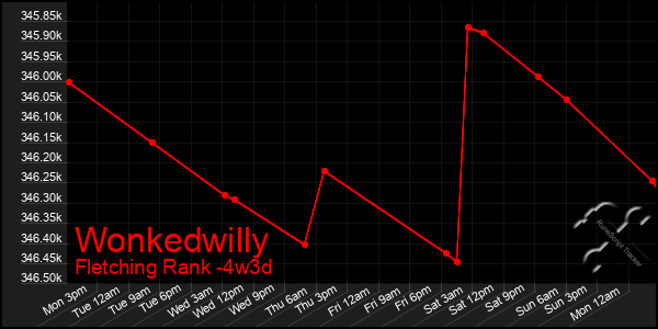 Last 31 Days Graph of Wonkedwilly