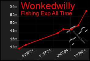 Total Graph of Wonkedwilly