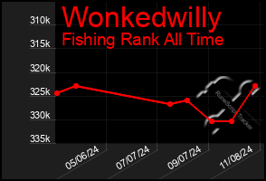 Total Graph of Wonkedwilly