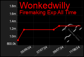 Total Graph of Wonkedwilly