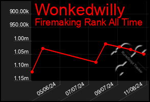 Total Graph of Wonkedwilly