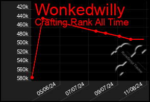 Total Graph of Wonkedwilly