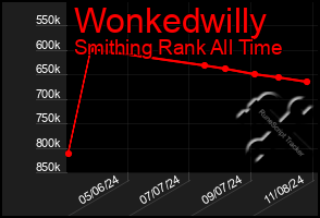 Total Graph of Wonkedwilly