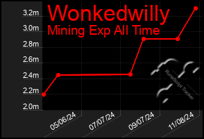 Total Graph of Wonkedwilly