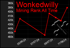 Total Graph of Wonkedwilly