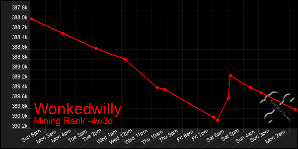 Last 31 Days Graph of Wonkedwilly