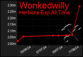 Total Graph of Wonkedwilly