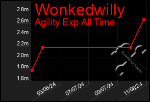 Total Graph of Wonkedwilly