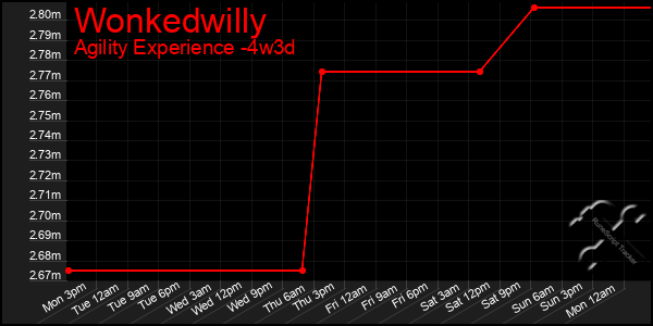 Last 31 Days Graph of Wonkedwilly