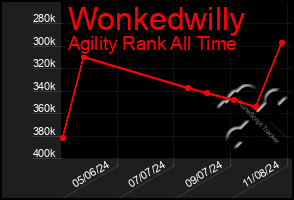 Total Graph of Wonkedwilly