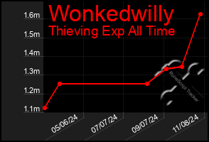 Total Graph of Wonkedwilly