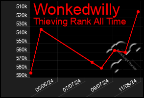 Total Graph of Wonkedwilly