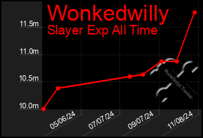 Total Graph of Wonkedwilly