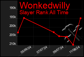 Total Graph of Wonkedwilly