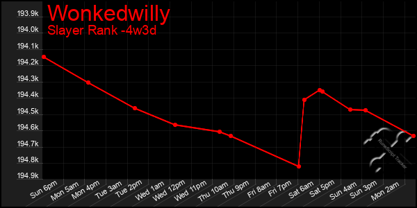 Last 31 Days Graph of Wonkedwilly