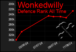 Total Graph of Wonkedwilly