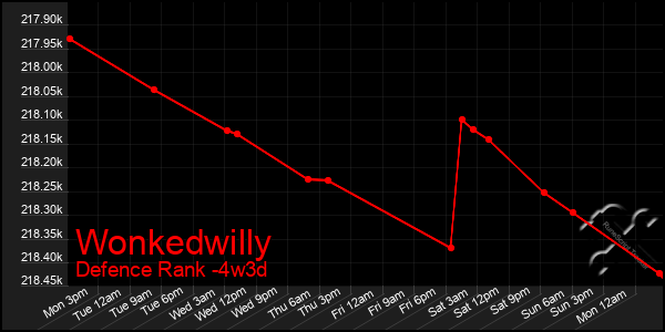 Last 31 Days Graph of Wonkedwilly