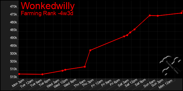 Last 31 Days Graph of Wonkedwilly