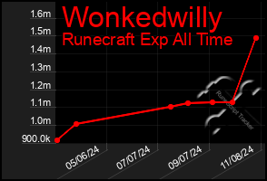 Total Graph of Wonkedwilly