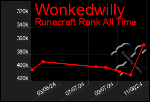 Total Graph of Wonkedwilly