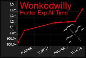 Total Graph of Wonkedwilly