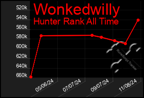 Total Graph of Wonkedwilly