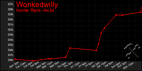 Last 31 Days Graph of Wonkedwilly