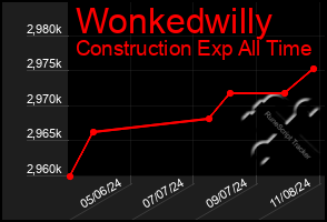 Total Graph of Wonkedwilly