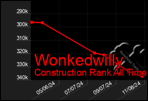 Total Graph of Wonkedwilly