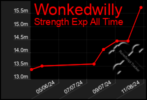 Total Graph of Wonkedwilly