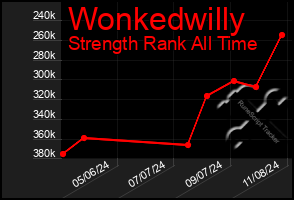 Total Graph of Wonkedwilly