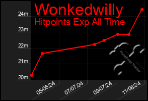 Total Graph of Wonkedwilly