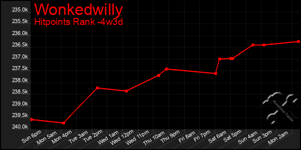 Last 31 Days Graph of Wonkedwilly