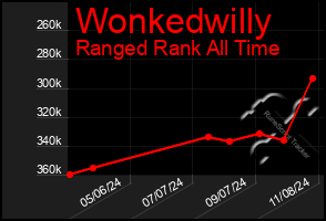 Total Graph of Wonkedwilly