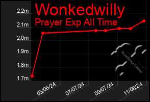 Total Graph of Wonkedwilly