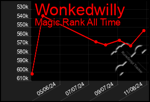 Total Graph of Wonkedwilly