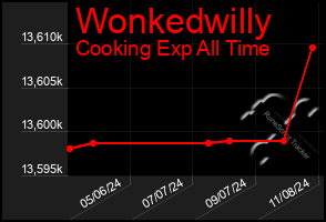 Total Graph of Wonkedwilly